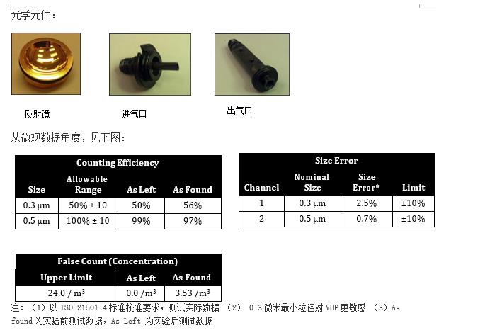 TSI激光粒子计数器在汽化双氧水(VHP)环境下的应用