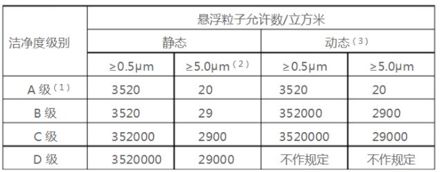 空气悬浮粒子按ABCD级别的标准规定