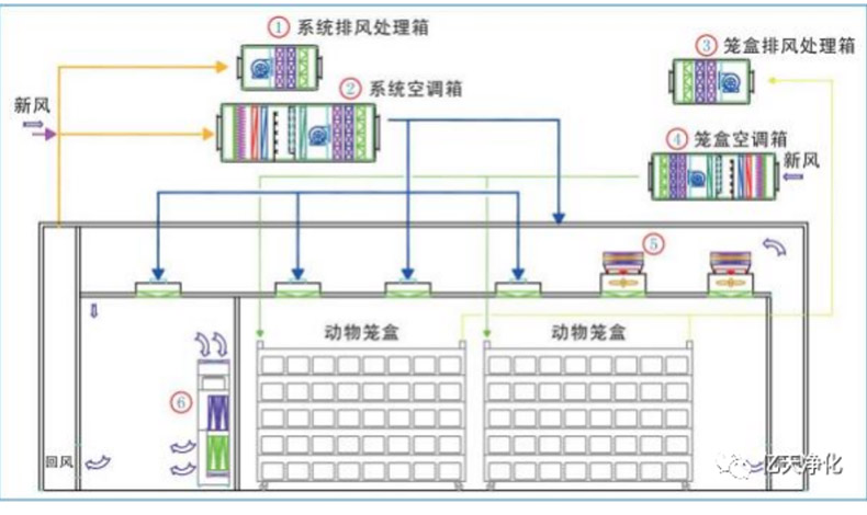 动物实验室空气质量控制解决方案