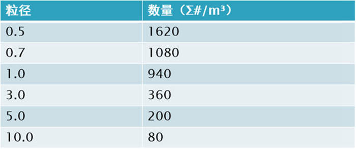 尘埃粒子计数器的单位换算