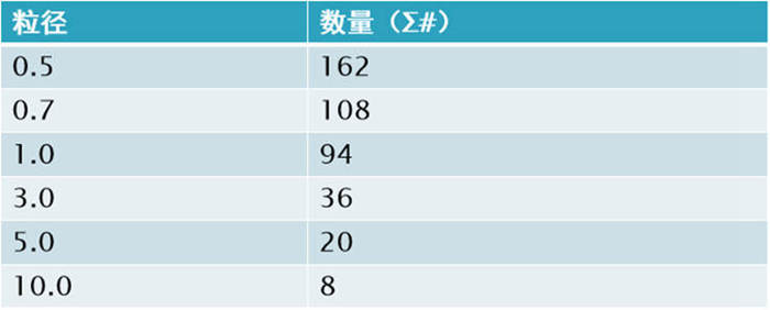 尘埃粒子计数器的单位换算