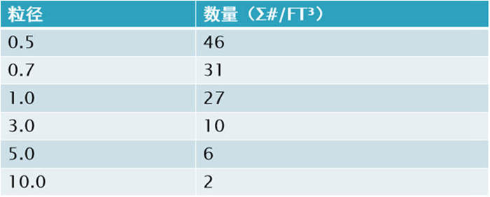 尘埃粒子计数器的单位换算