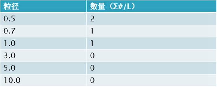 尘埃粒子计数器的单位换算