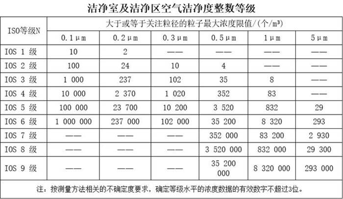  ISO14644洁净室等级 