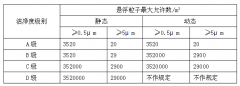 洁净区等级划分